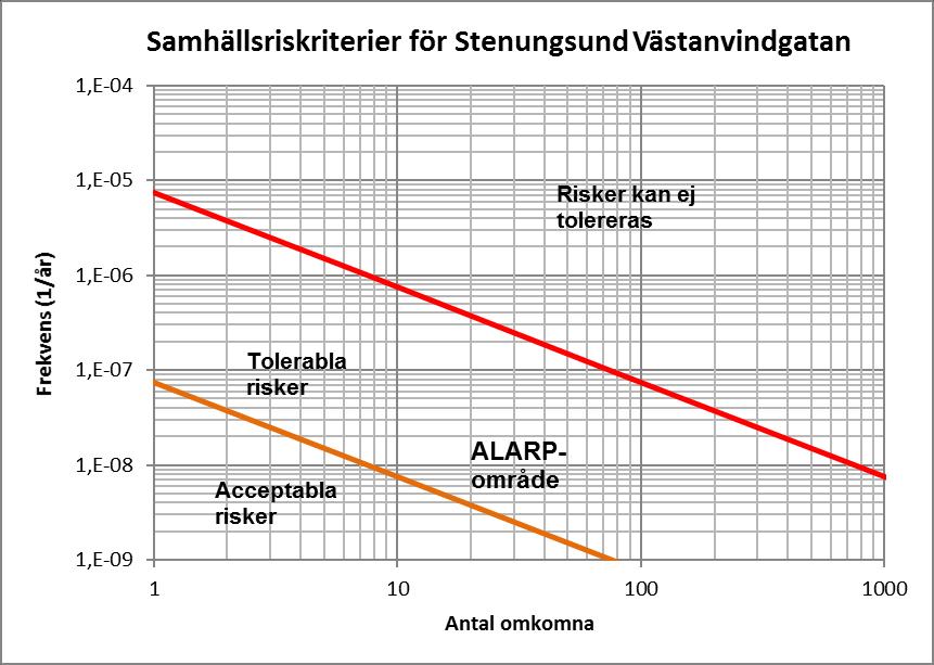 Uppdragsnr: 106 14 77 Version: Uppdatering faktiska tåghastigheter Riskutredning Stenungsund Västanvindgatan Figur 10.