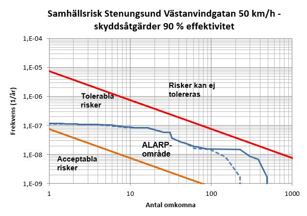 Uppdragsnr: 106 14 77 Version: Uppdatering faktiska tåghastigheter Riskutredning Stenungsund Västanvindgatan Figur 14.