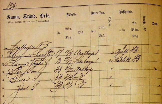 4.7 Appeltorp 5:2, gården på de nya ägorna. (Maglehill) Gumme Svensson, Husförhörsböcker.