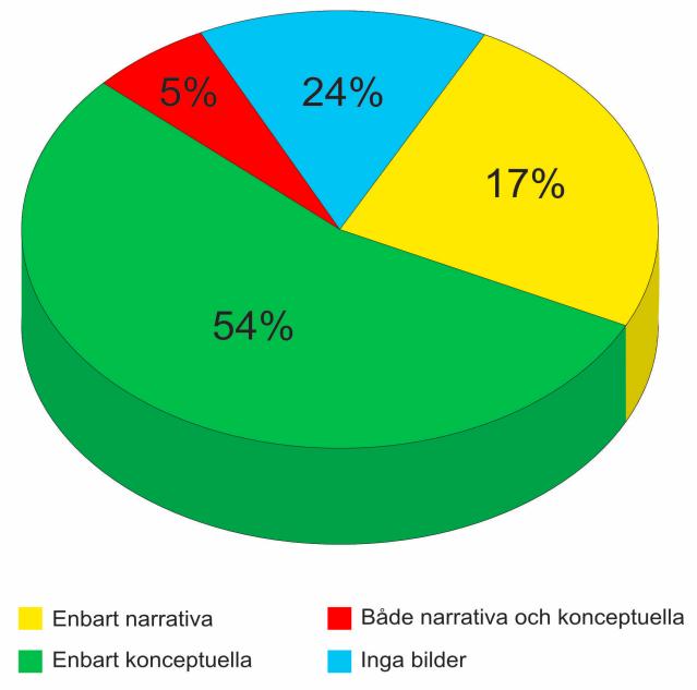 Figur 3. Figuren visar procentandel av bildtyper i Lyckotal första kapitel. N = 41. Den bildtyp som användes till störst del i Lyckotals uppgifter visade sig vara konceptuella bilder.