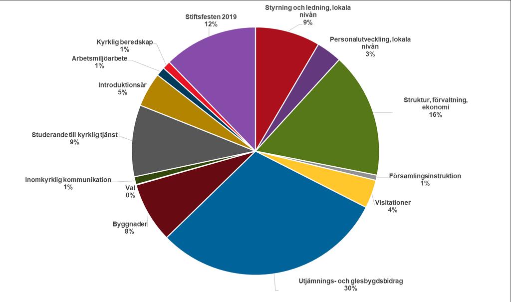 Budget organisatoriska förutsättningar Summan av budgeterade