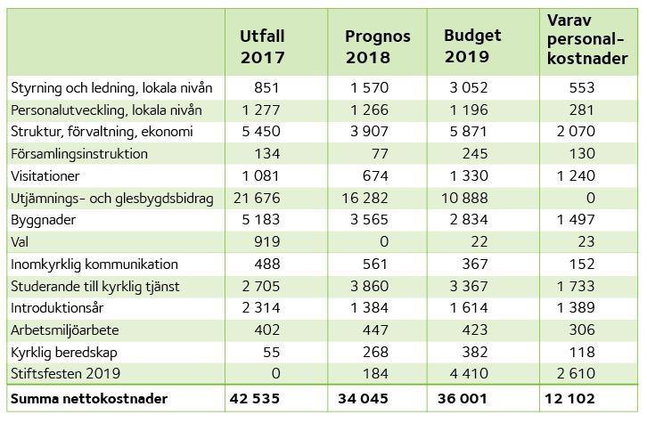 personalkostnader 12 102 tkr och fördelas enligt nedanstående