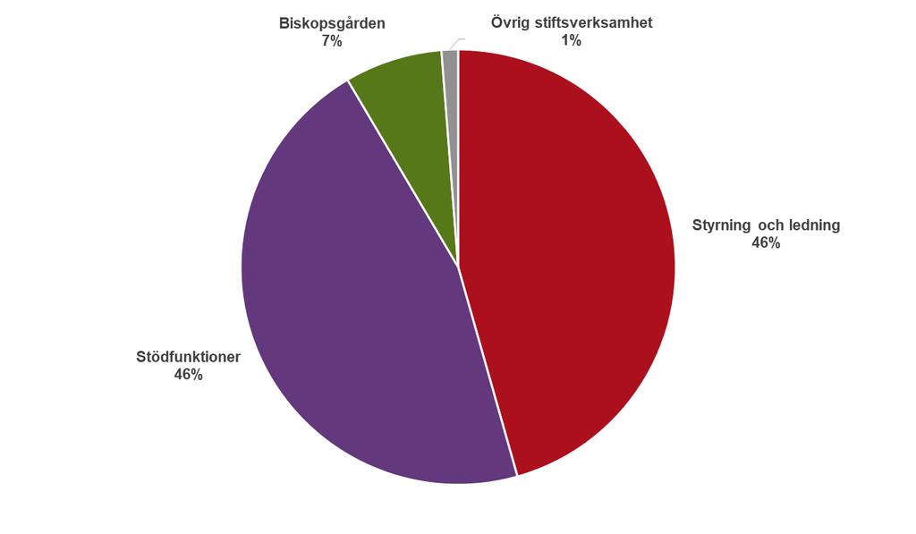 Budget stiftsorganisationen Summan av budgeterade nettokostnader 2019