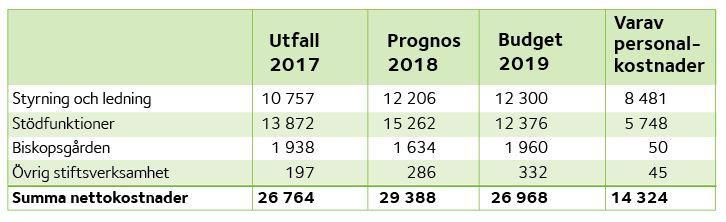 personalkostnader 14 324 tkr och fördelas enligt nedanstående