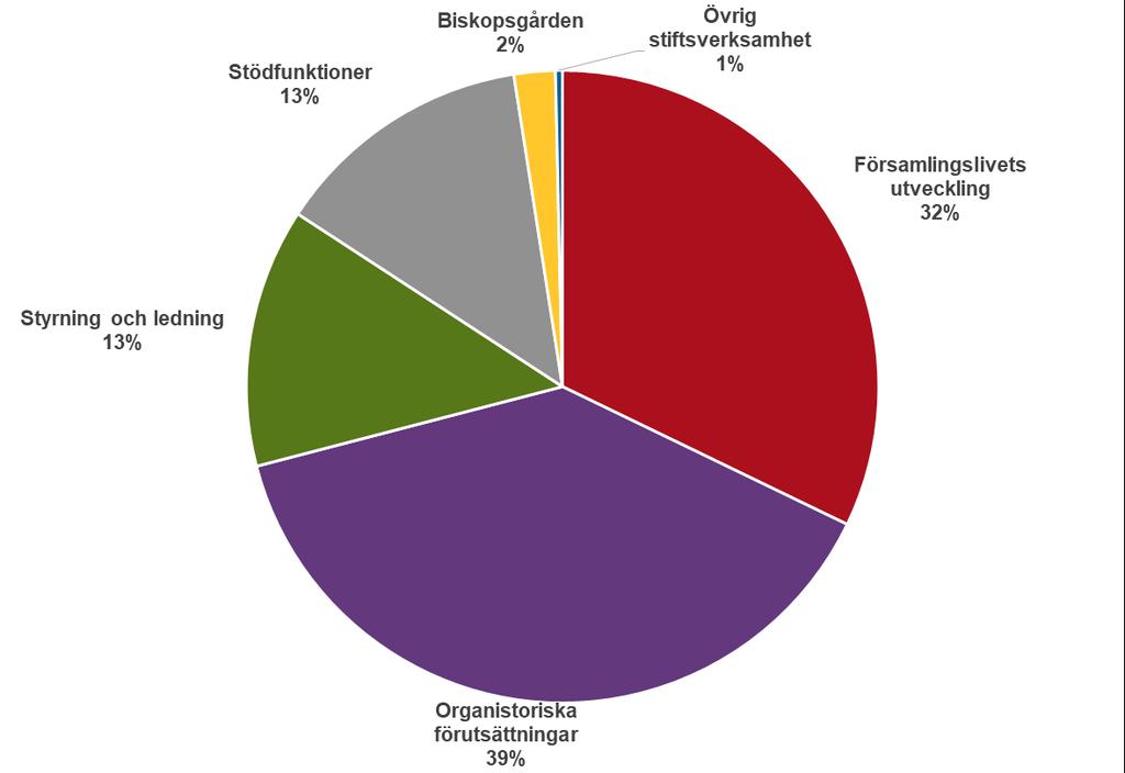 Övriga intäkter avser bland annat bidrag i form av kyrkoantikvarisk ersättning, kollekter till egen verksamhet, statliga bidrag och andra erhållna bidrag.
