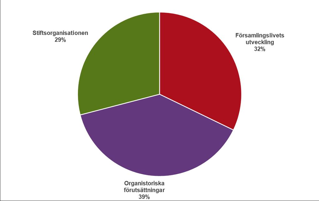 Övergripande budget 2019 för Härnösands stift Summan av budgeterade nettokostnader 2019 inom Härnösands stift uppgår till 92 834 tkr varav