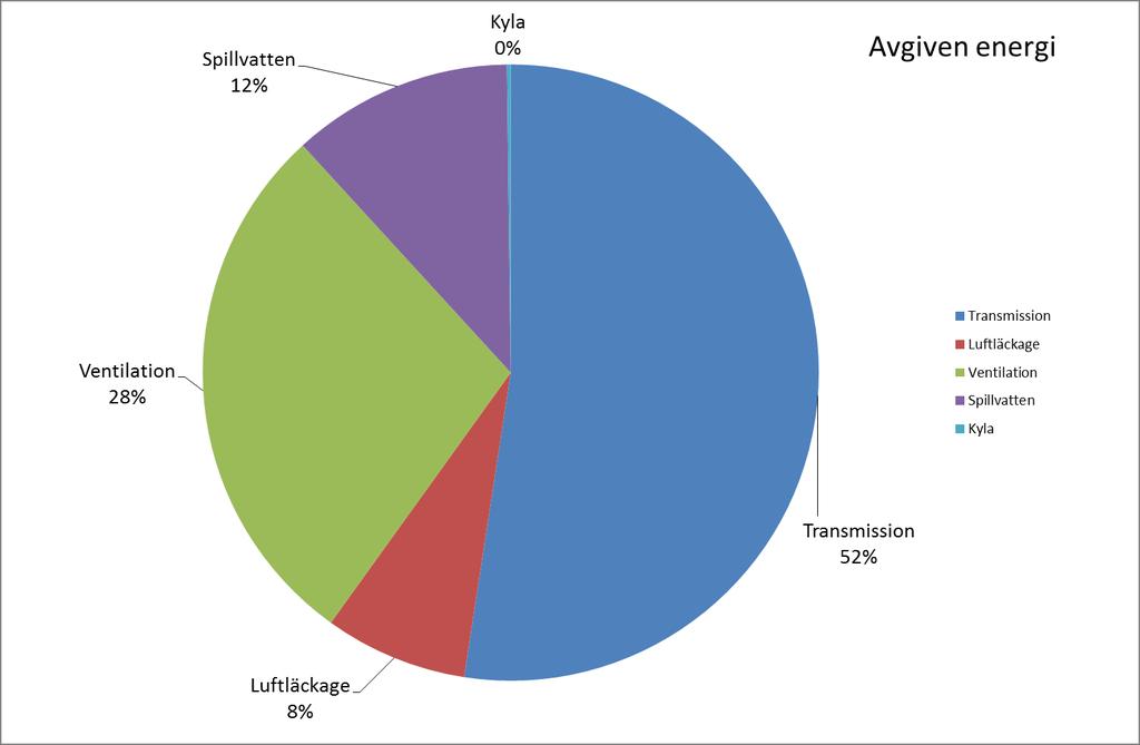 Figur 3 Specificering av tillförd och