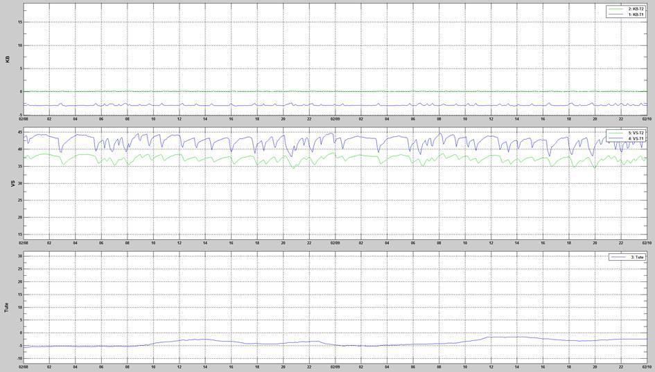 23.5.1 Period med stort värmebehov 8-9 feb: 0 C från borrhålet och ca -3 C från VP när -5 C ute.
