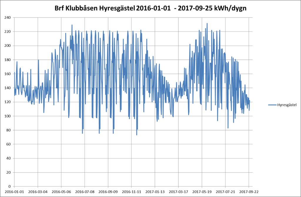 14-17 jan 2016 gick elpannan på i princip max: 357 kwh/dygn (15*24=360 kwh) Summerar man elanvändningen för VP värmeproduktion med elanvändningen för elpannan erhålls 60904 kwh för 2016.