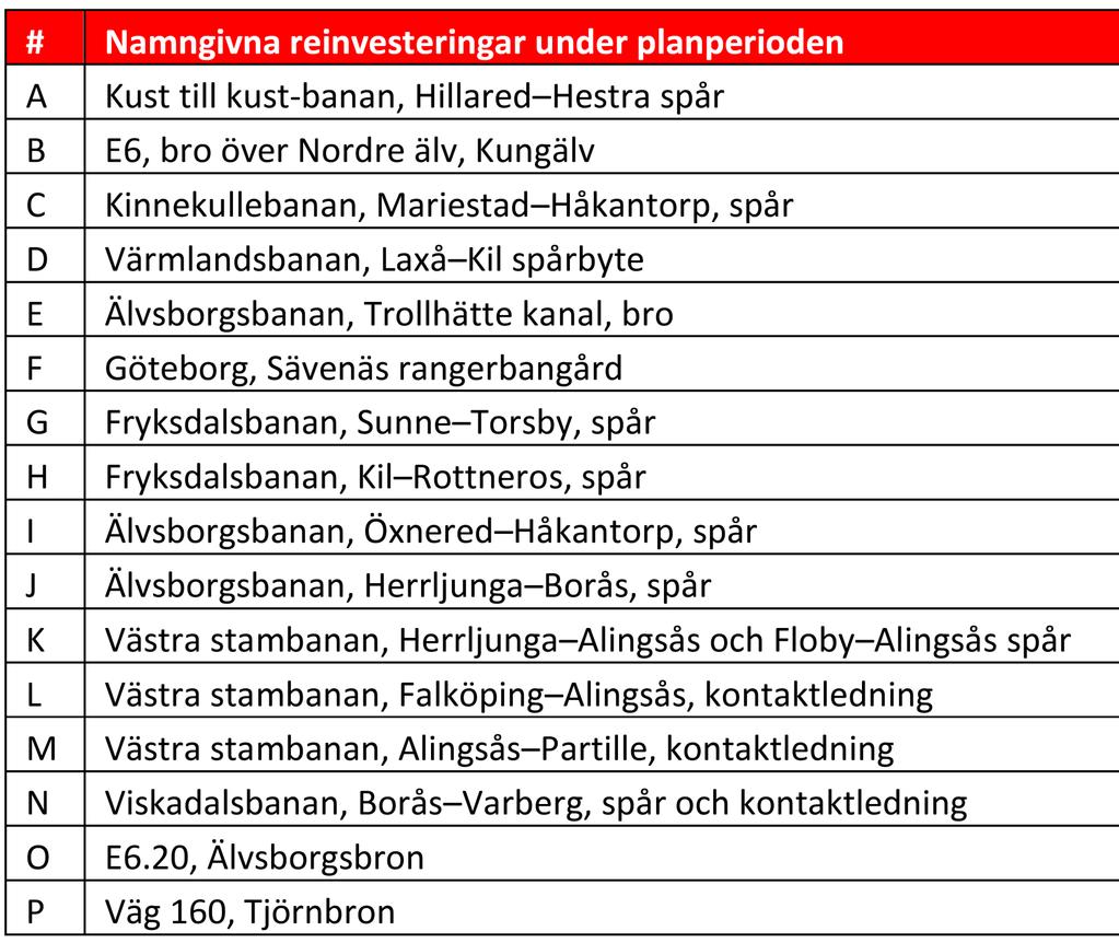 Regionala järnvägar i remissförslag till Nationell plan: kraftfulla reinvesteringar finns