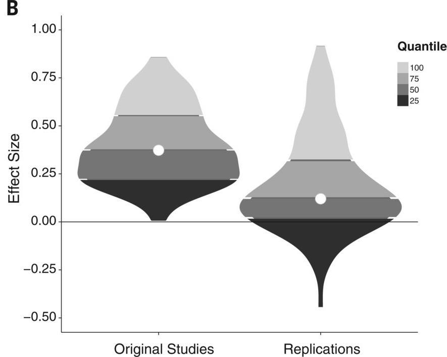 Effektstorleken var mindre i replikeringarna Konfidensintervall för effektstorleken kunde kodas i 71 av originalstudierna 30 av replikeringseffekterna (41%) föll inom originalstudiens