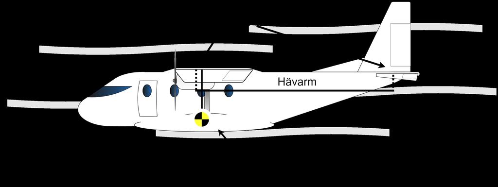 Figur 6: Hävarm vid flygning. Masscentrum (MC) vid 30MAC. Figur 7: Stjärtparti med stabilisatorer samt vak vid överstegring. 3.3.4 Kontrollytor För att styra planet i luften används kontrollytor.