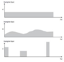 Trafikprofiler Konstant bit rate Variabel bit rate Trafik med skurar 10 Köteori, en intro Innan man bygger system är det bra att veta hur de fungerar i teorin. Då tar man till matematisk analys.