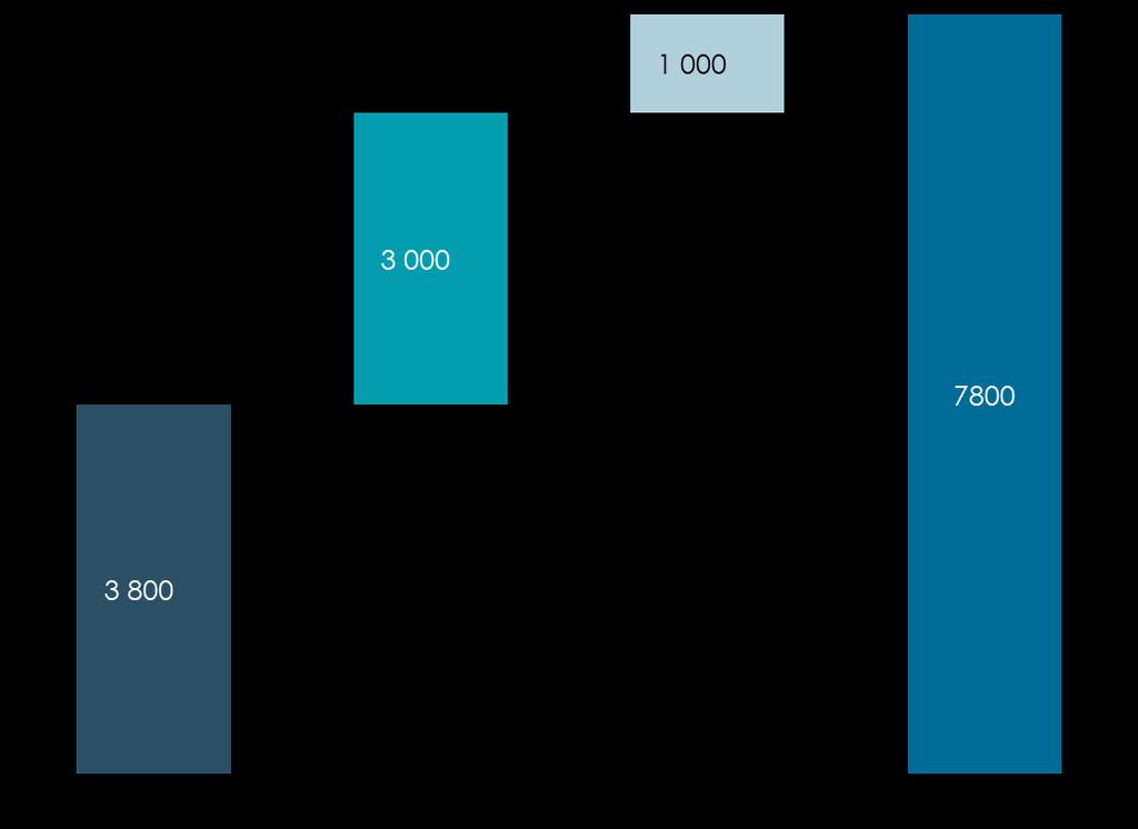 2.2 SAS BIDRAR MED 7 800 ARBETSTILLFÄLLEN I SVERIGE SAS verksamhet bidrar med ca. 7 800 arbetstillfällen i Sverige.