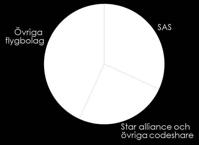 Figur 10 Sveriges samlade tillgänglighet per vecka mätt över 2018 2019 Tillgänglighet (CNU) Not: Medeltal av sommar 2018 och vinter 2018 19 Källa: Copenhagen Economics analys baserat på SEO Economics