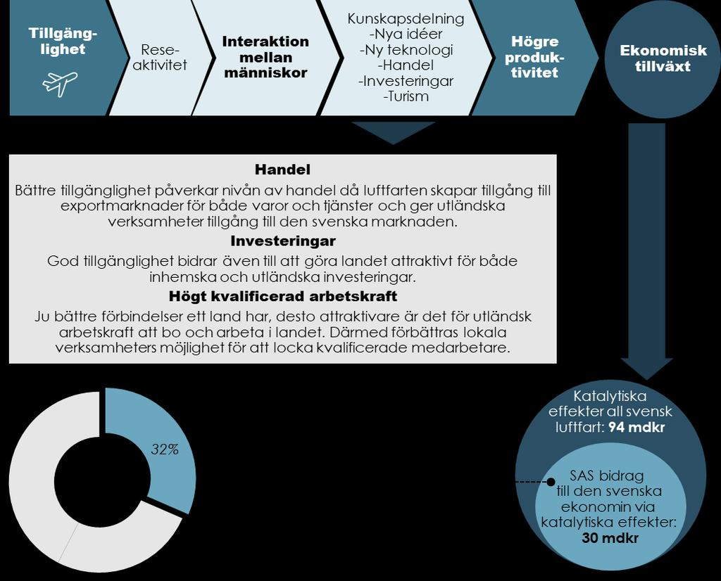 Figur 11 Katalytiska effekter skapas av ökad tillgänglighet Källa: Se appendix För att kvantifiera de katalytiska effekterna har vi använt oss av en studie gjord av InterVISTAS år 2015.