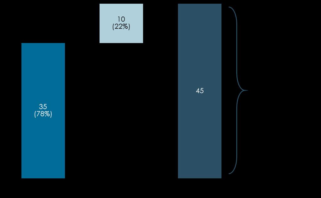 Figur 15 Affärs- och fritidsresenärers konsumtion i Sverige Miljarder kronor Källa: Copenhagen Economics analys Om man endast ser till de utländska resenärernas konsumtion i Sverige, den så kallade