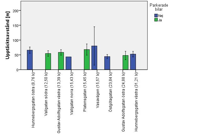 Tabell 4. Linjär modell för prediktion av upptäcktsavstånd, med 95 % konfidensintervall inom hakparentes för den uppmätta belysningsstyrkan i höger körfält samt förekomst av parkerade bilar. N=160.