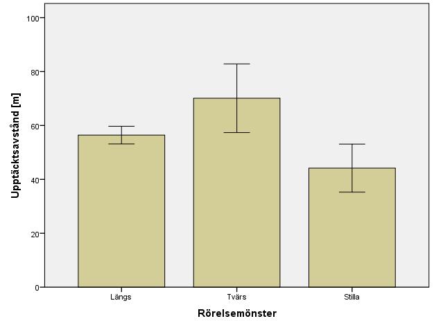 Figur 8. Hastighetskompenserat upptäcktsavstånd som funktion av den oskyddade trafikantens rörelsemönster. Felstaplarna anger 95-procentigt konfidensintervall. 4.3.