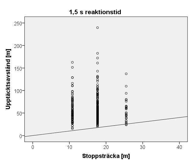 Figur 9. Hastighetskompenserat upptäcktsavstånd och beräknad stoppsträcka för reaktionstid 1,0 s; 1,5 s respektive 2,0 s.