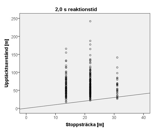 I tre fall av 307 var den beräknade stoppsträckan längre än upptäcktsavståndet och det var samma tre observationer för de olika testade reaktionstiderna.