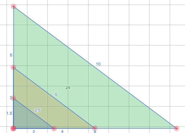 Rita ännu en rätvinklig triangel men med dubbelt så lång bas och höjd som den första. 6. Sätt på samma sätt, som i uppgift 2, ut sidornas längder samt omkretsen. 7. Kan du se något samband?