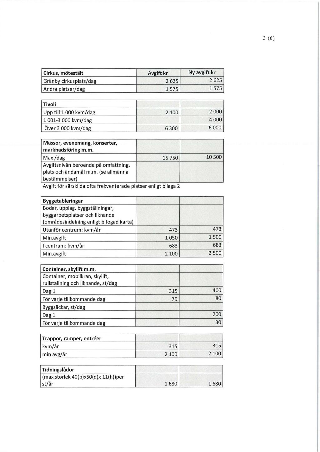 3 (6) Cirkus, mötestält Avgift kr Ny avgift kr Gränby cirkusplats/dag 2 625 2 625 Andra platser/dag 1 575 1 575 Tivoli Upp till 1 000 kvm/dag 2 100 2 000 1001-3 000 kvm/dag 4 000 Över 3 000 kvm/dag 6