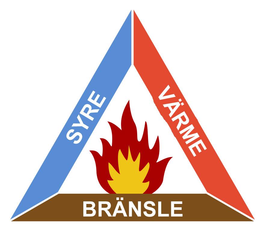 Varför är de farliga? Hur kan de ta eld? För att något ska brinna behövs bränsle, syre och en tändkälla. Bränslet är de brandfarliga gaserna eller ångorna från den brandfarliga vätskan.