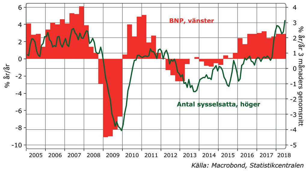 Figur 2: Sysselsättningen följer utvecklingen i BNP med en fördröjning. på en blygsam tillväxt på 1 1,5 procent. Ekonomiska prognoser är som bekant dock mycket osäkra.