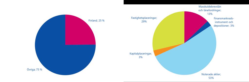 25 % av placeringarna finns i Finland, dvs.