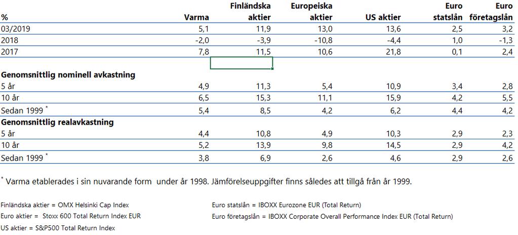 Varmas placeringsintäkter