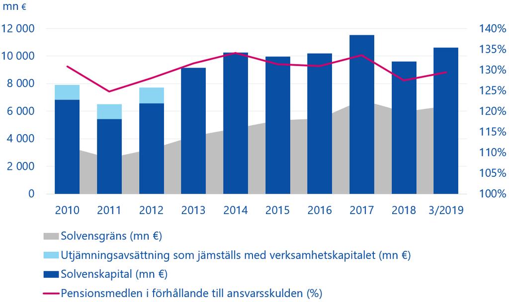 Pensionstillgångar i förhållande till