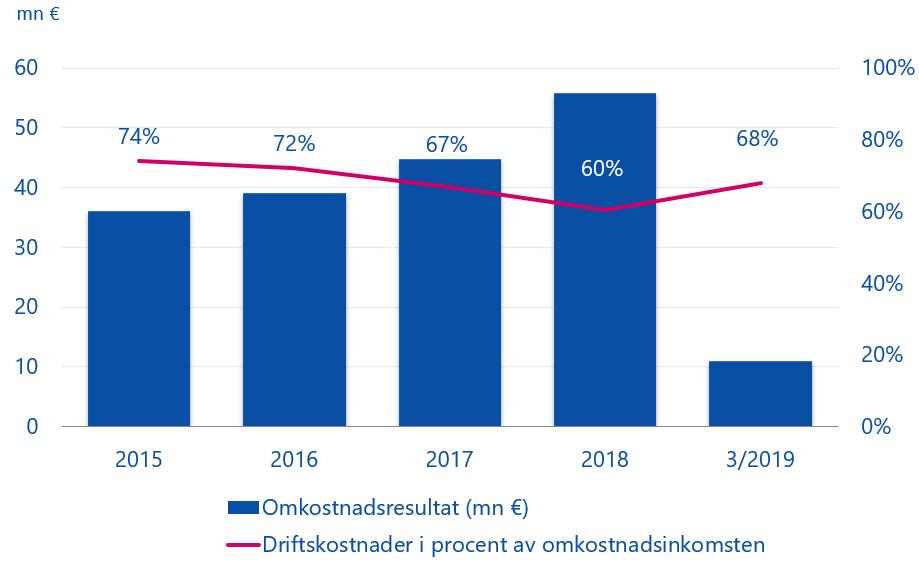 Effektiviteten i arbetspensionsbranschens topp Vi använde 68 procent av de försäkringsavgifter som var avsedda för driftskostnader Varma tryggar