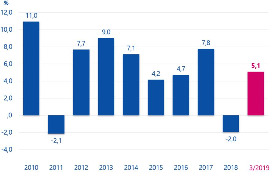 Avkastning på placeringar 2009 2018 Tack vare den starka utvecklingen på aktie- och
