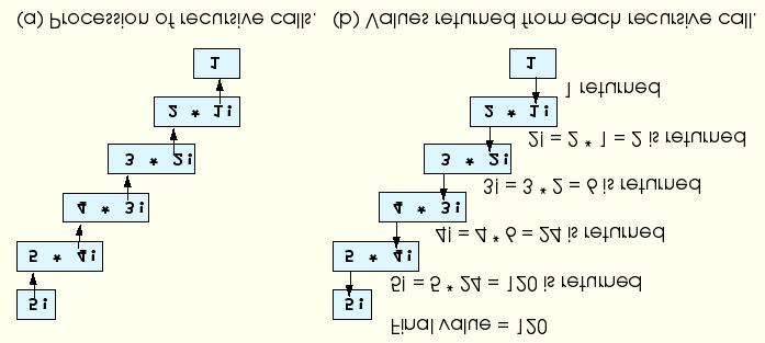 Unescape återställer en stäng som tidigare kodats med escape. Recursion Recursion är ett sätt att lösa problem där många olika möjligheter måste undersökas för att hitta en lösning.