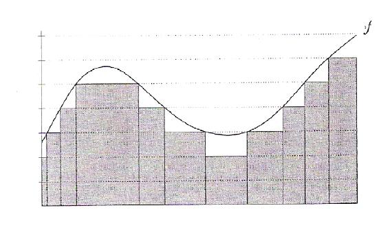 kontinuerlig Lebesgue-integral b a f(x)dx lim n n k=0 µ(a (n) k ) k 2 n ([ ]) ([ A (n) k