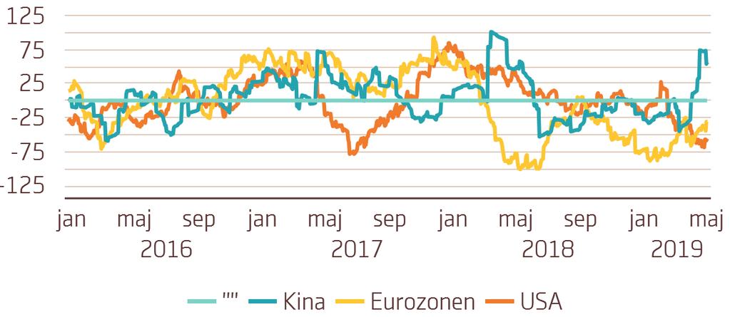 EUROPA Överraskningsindex för markrostatistik Källa: Swedbank, Macrobond Svårt för Europa att övertyga men eventuellt kan en förbättrad kinesisk konjunktur bidra positivt men samtidigt är det