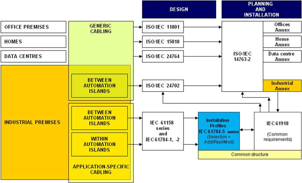 61784-5-15 IEC:2010(E) 5 INTRODUCTION This International Standard is one of a series produced to facilitate the use of communication networks in industrial control systems.