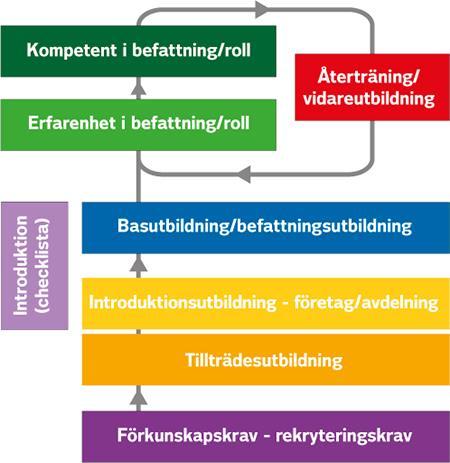 BILAGA 2 UTBILDNINGAR Bilden nedan visar hur Ringhals har kategoriserat sina olika utbildningar. Krav på utbildning och kompetens ställs i upphandlingen av arbetet, dessa kallas Förkunskapskrav.