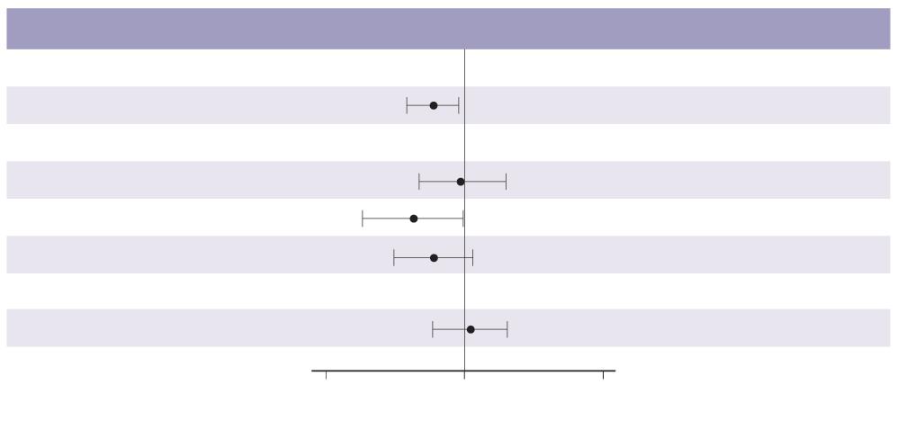 FAS Primärt utfallsmått MACE Hazardkvot (95% CI) 074 (058-095) Ozempic N (%) 1648 (100) 108 (66) Placebo N (%) 1649 (100) 146 (89) Komponenter i MACE Kardiovaskulär död Icke-fatal stroke Icke-fatal