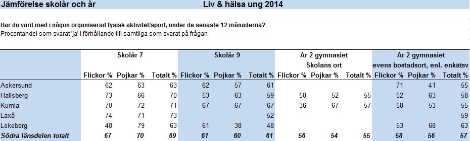 Föreningsaktivitet unga Ligger lågt bland flickor årskurs 7, ligger högt bland flickor år 2