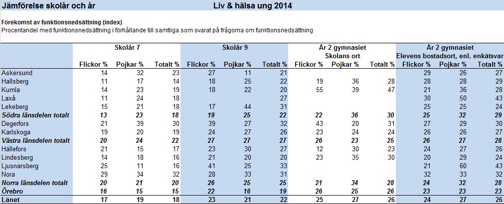 Funktionsnedsättningar unga Generellt sätt en hög