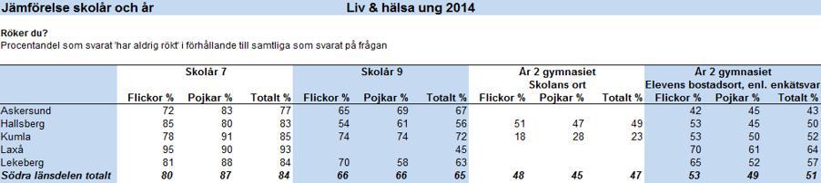 ANDT unga Lägre andel flickor som helt avstått rökning än övriga länsdelen, även pojkar