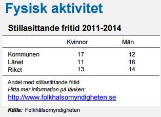 Fysisk aktivitet Vuxna Ca 60 % av den vuxna befolkningen i Askersund når upp till rekommendationen gällande fysisk aktivitet.