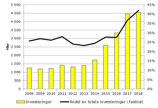 Figur 3 Stadsnätens investeringar Källa: PTS och bolagens årsredovisningar. 2.