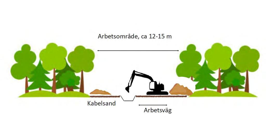 lastbilstransporter mm längs med schaktet. Undantag för detta kan bli aktuellt vid trånga passager med närhet till bostäder osv.