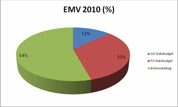 Resultaträkningen Resultaträkningen visar årets intäkter, kostnader och resultat (årets kapitalförändring).