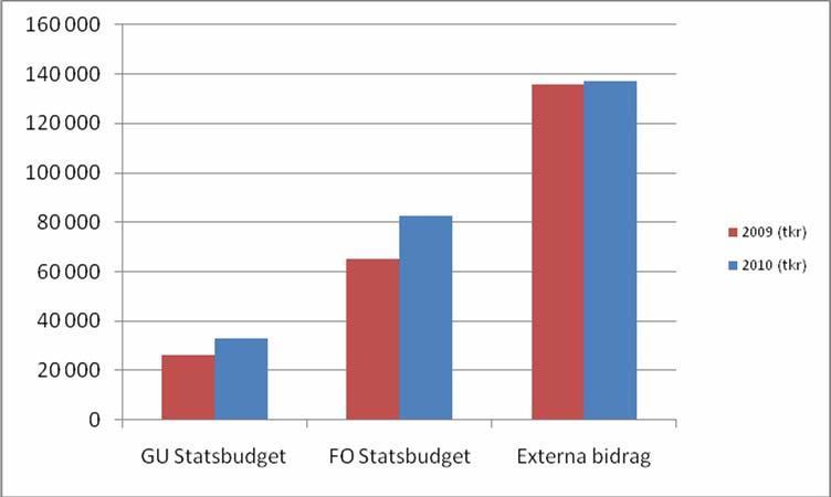2 EMV:s intäkter har ökat med 25 270 tkr (11,1%) från 227 472 tkr 2009-12 till 252 742 tkr 2010-12. GU har ökat med 6 764 tkr (25,8%).