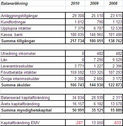 Balansräkningen 8 Balansräkningen visar våra samlade tillgångar, skulder och myndighetskapital. Anläggningstillgångarna har ökat med 3 798 tkr.