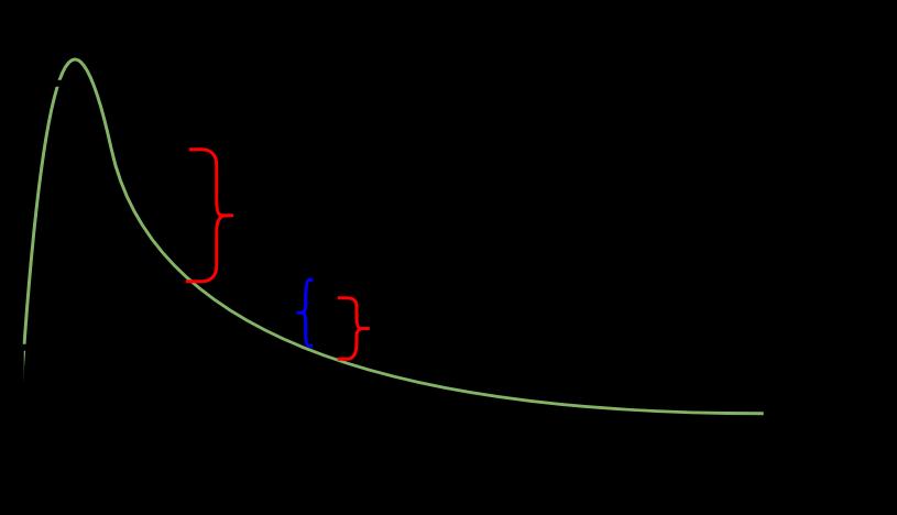 Fig 2.5: A simulation plot where time is on the X-axis and some type of concentration on the Y-axis.